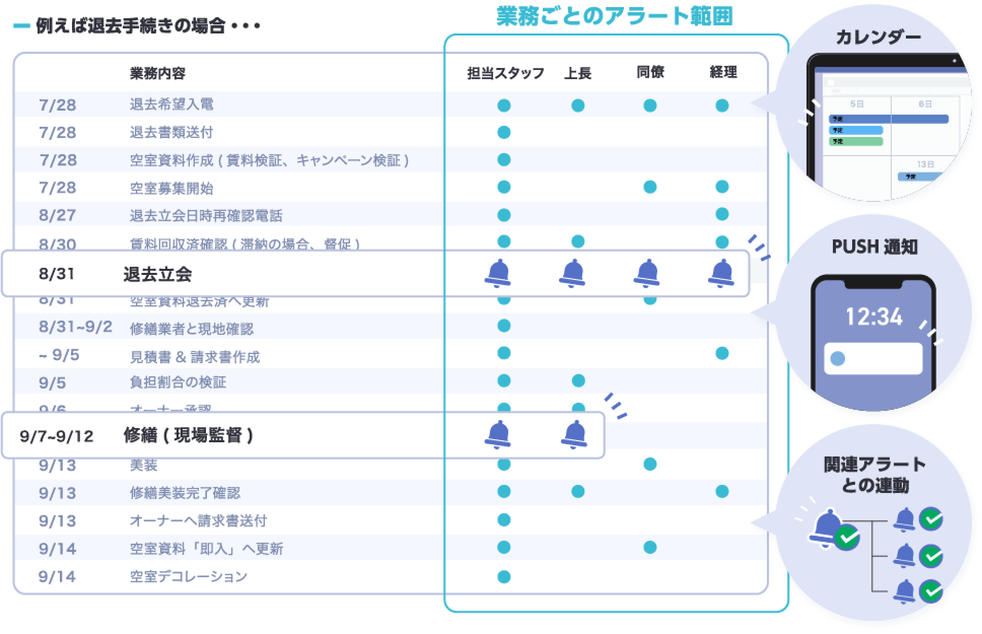 例えば退去手続きの場合…